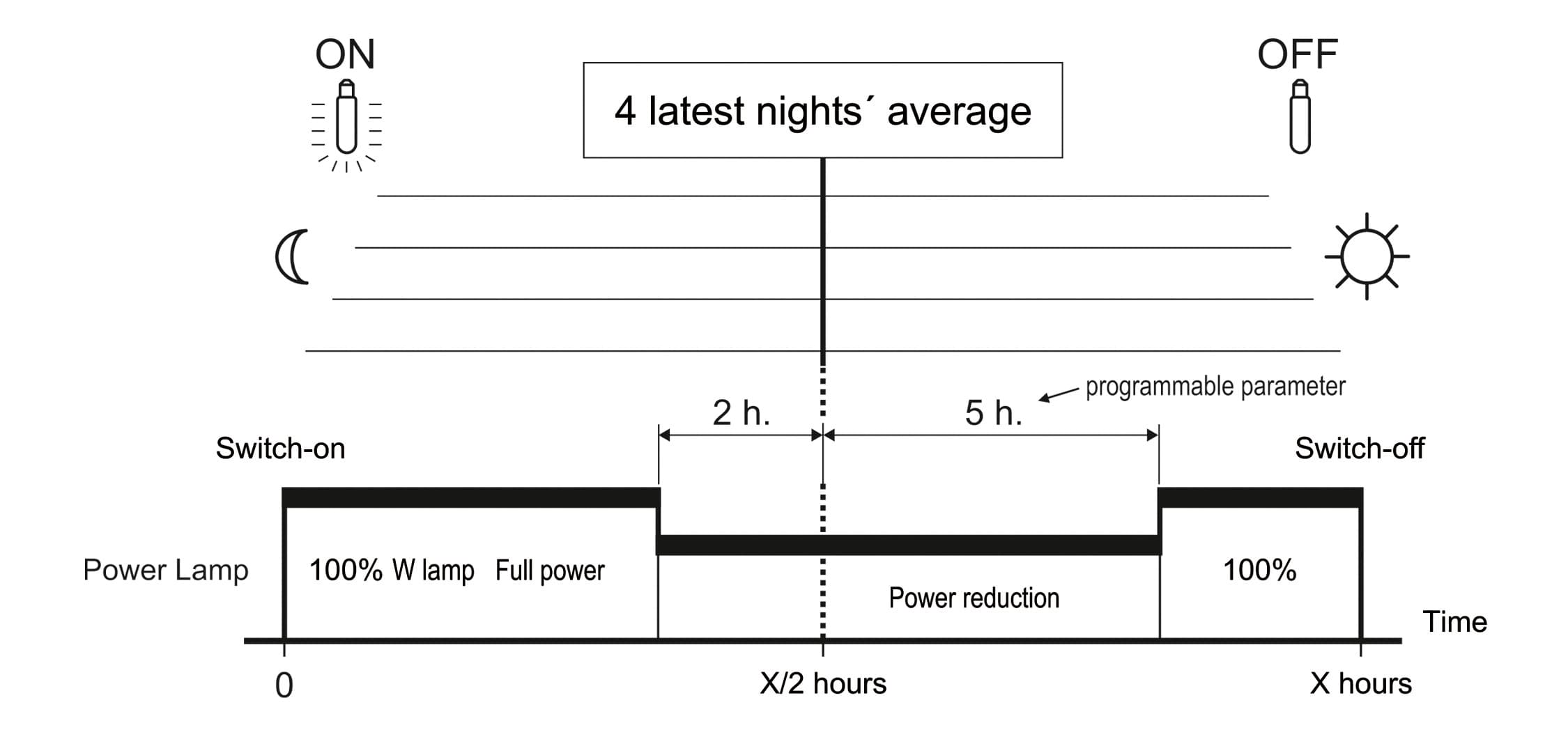 Street Lighting Evolution through LED Technology