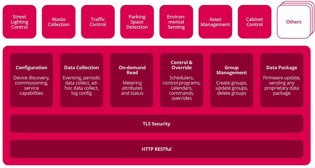TALQ Consortium Released Version 2.5.0 of the Smart City Protocol