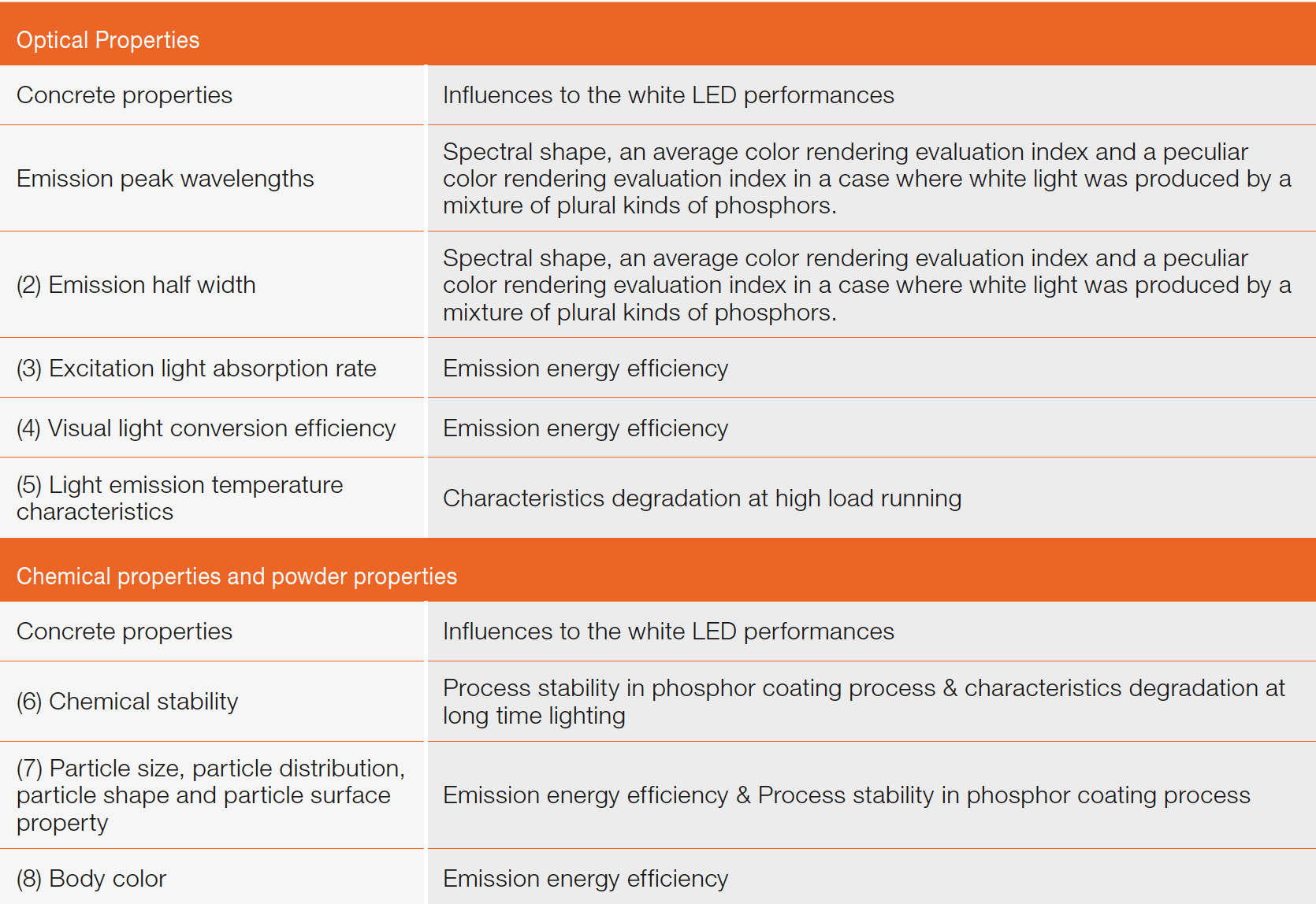 Technologies for Engineering an LED Light Closest to Sunlight