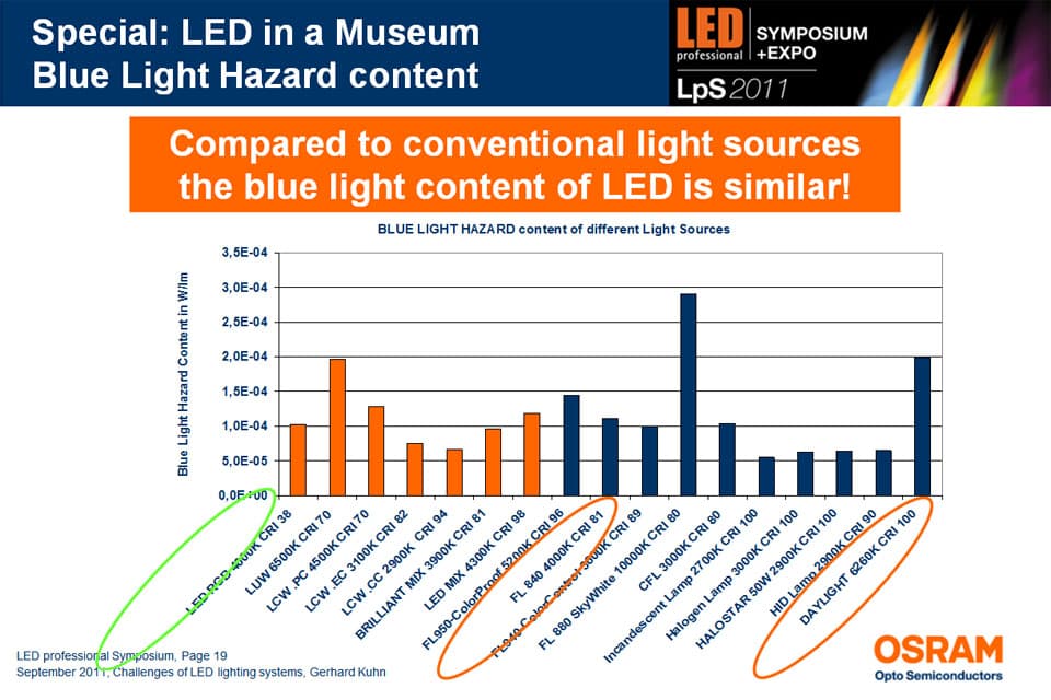 The True Knowledge About White LEDs and Our Biological Clocks