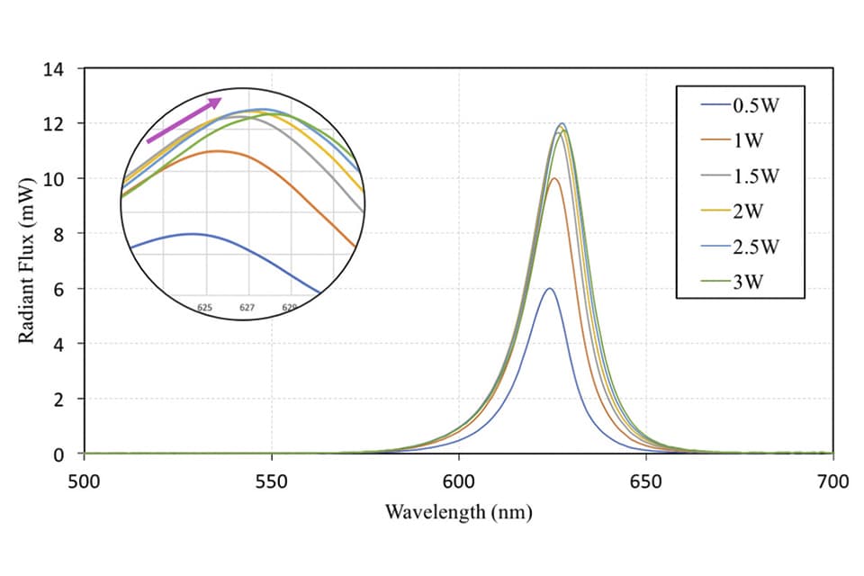 Thermal and Optical Challenges for SSL in Automotive Applications