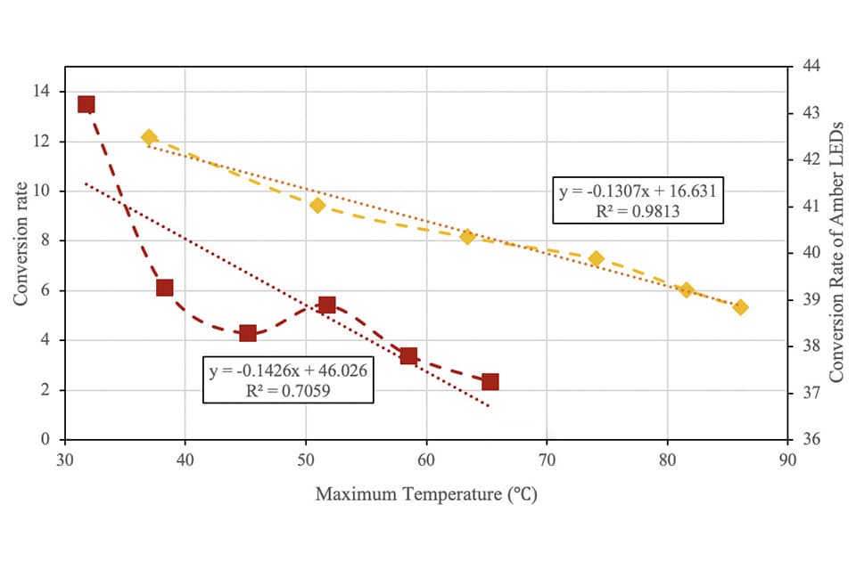 Thermal and Optical Challenges for SSL in Automotive Applications