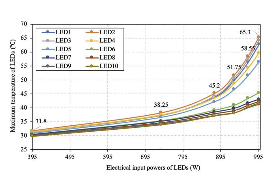 Thermal and Optical Challenges for SSL in Automotive Applications