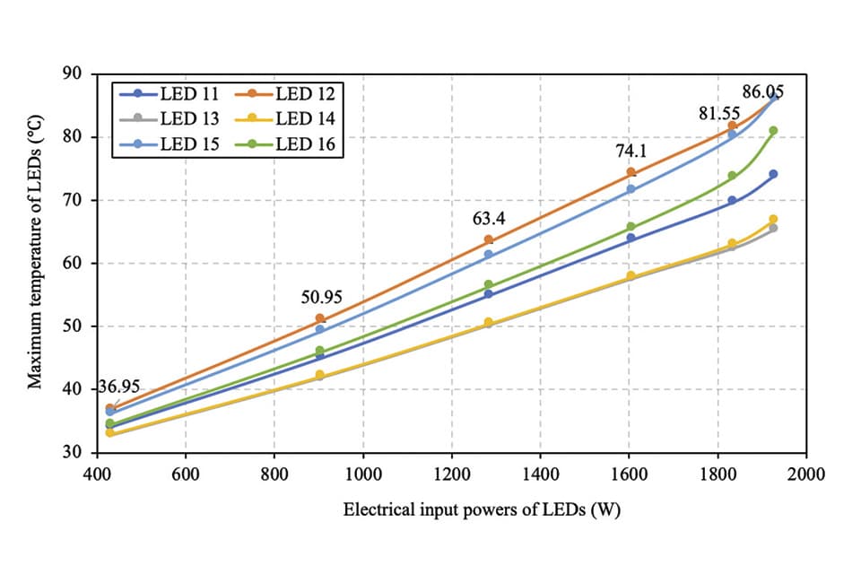Thermal and Optical Challenges for SSL in Automotive Applications