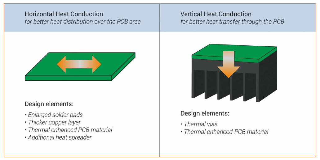 Thermal Simulation Tool for LED Design Requirements