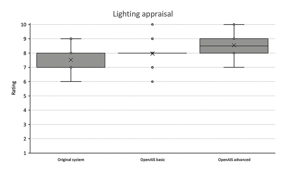 User Evaluation of the OpenAIS Pilot Installation