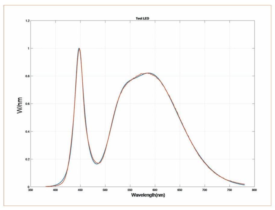 Variability in LED Production and the Impact on Performance