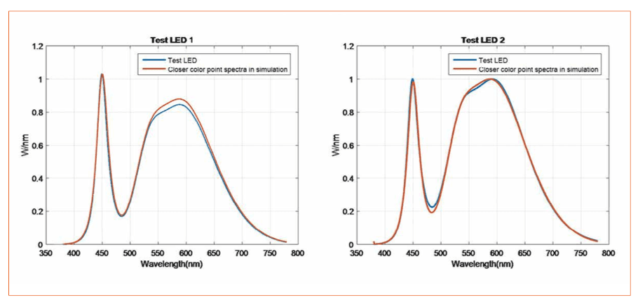 Variability in LED Production and the Impact on Performance