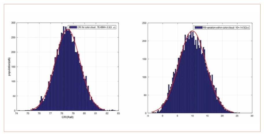 Variability in LED Production and the Impact on Performance