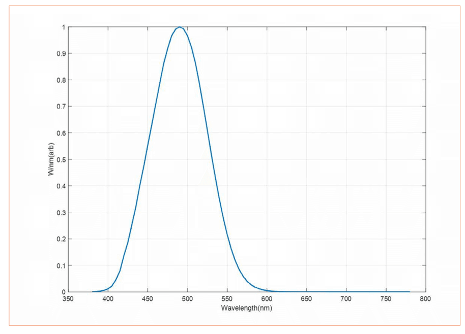 Variability in LED Production and the Impact on Performance