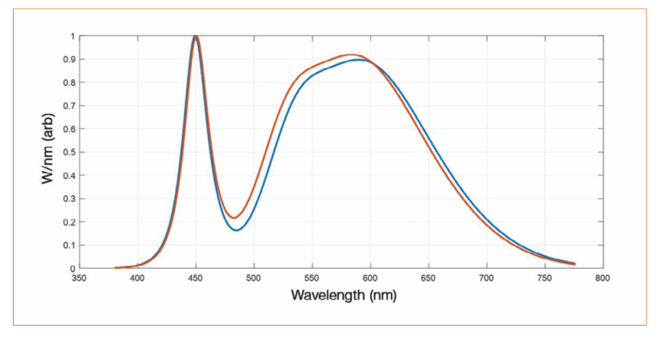 Variability in LED Production and the Impact on Performance