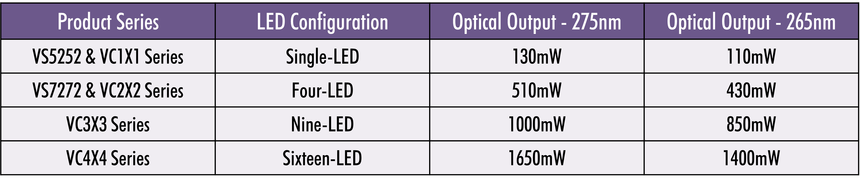 Violumas Boosts 275nm and 265nm Output in Next Generation UVC LEDs