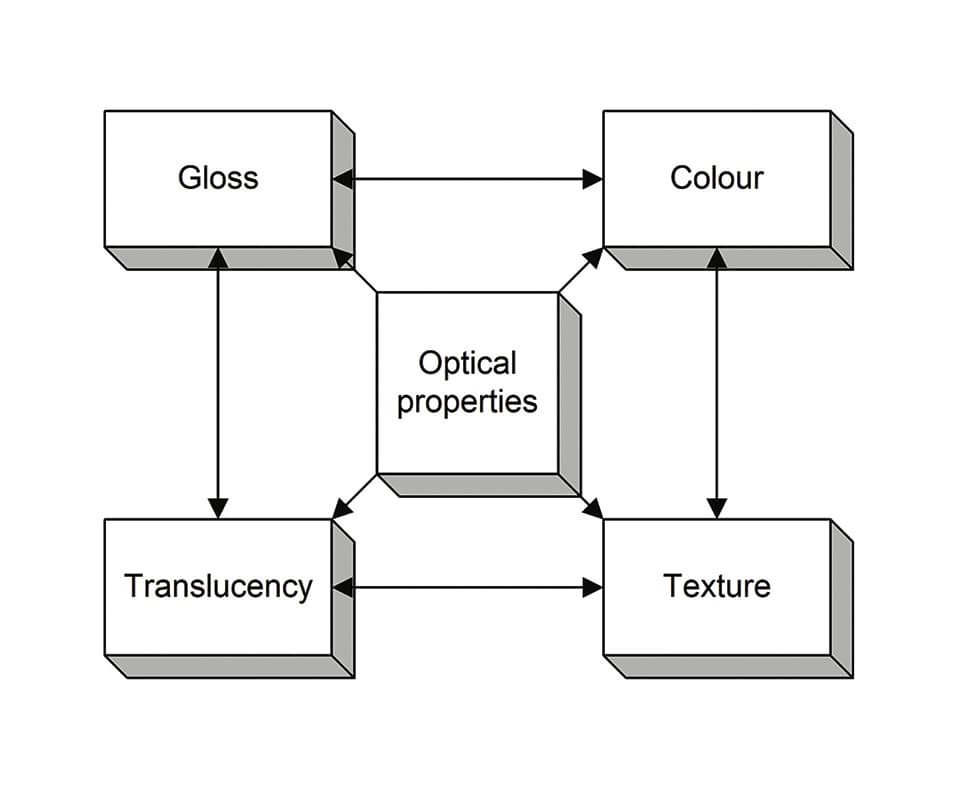 Visual Appearance: Perception, Measurement and Metrics