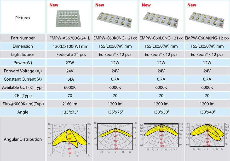 Edison Opto LED Improves and Expands LED Street Lighting Module Series