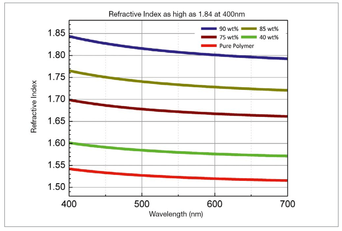 High-Index Nanocrystals - Key to Next Generation Advancements in Lighting