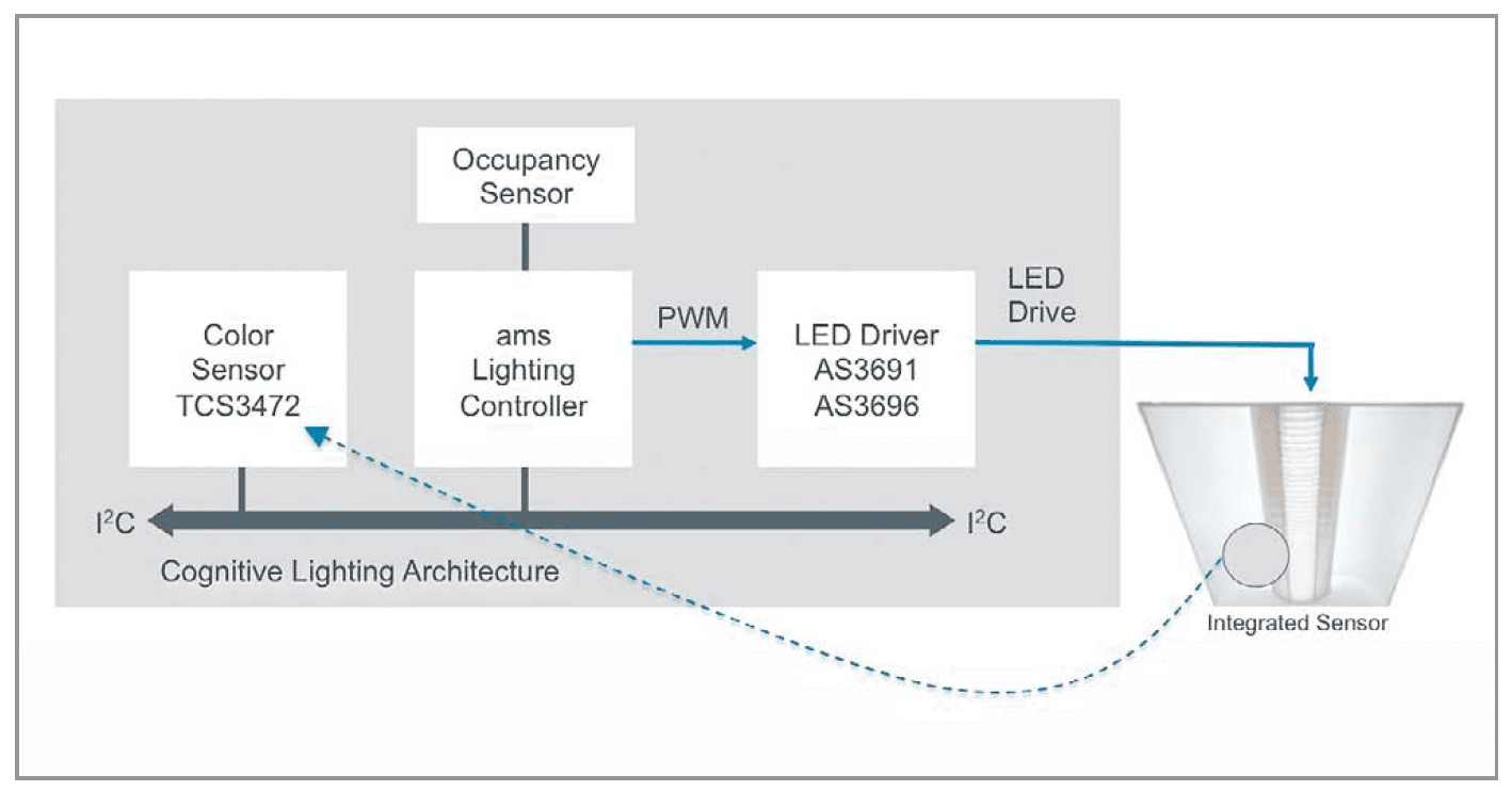 Human-Centric Lighting: Sensor Technology for Full- Spectrum Lighting Solutions by ams