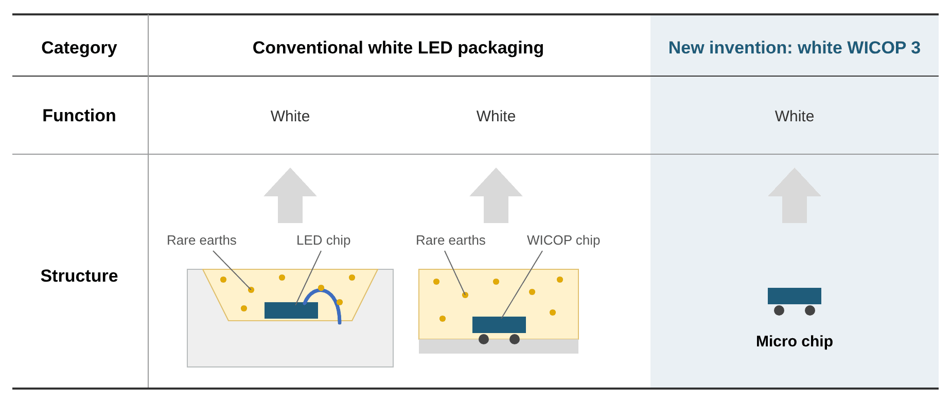 New invention: white WICOP 3