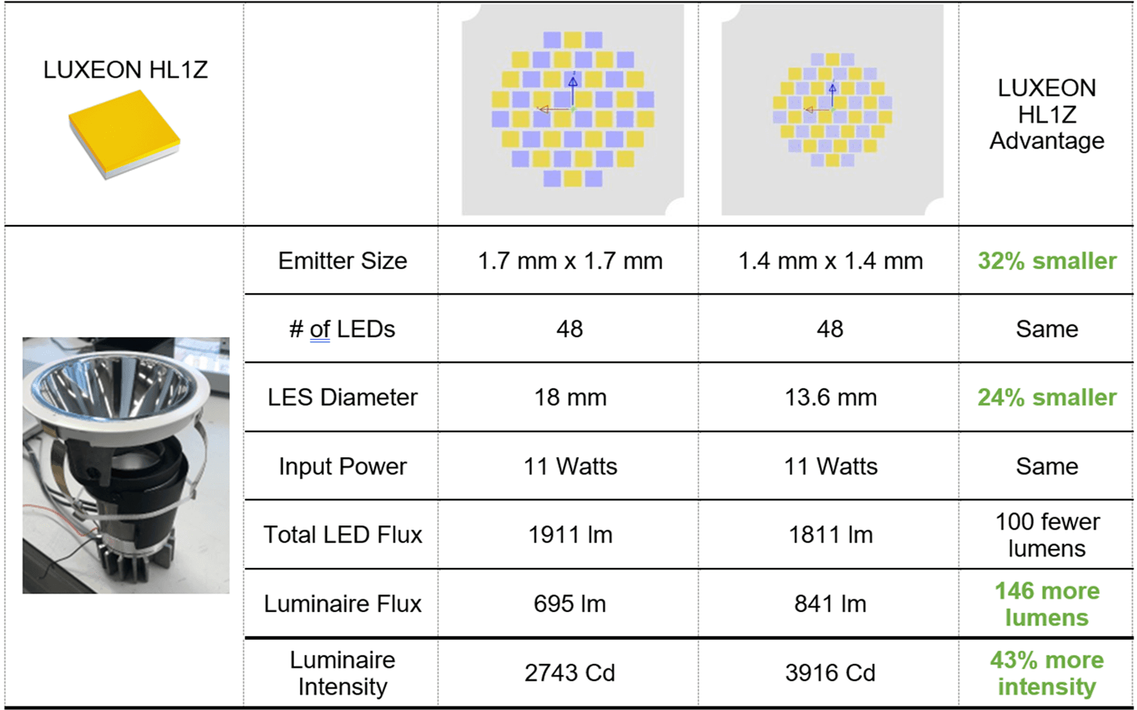 LUXEON HL1Z Outperforms Seemingly Brighter Competitors, and the Proof is in the Application