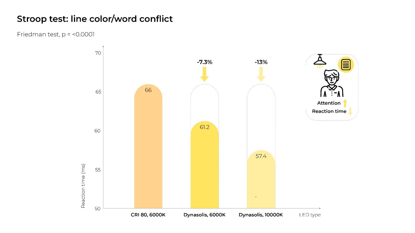 Fig 2_Results for attention (Stroop Task).jpg