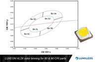 LUXEON HL2X: Higher Performance for Architectural & Outdoor