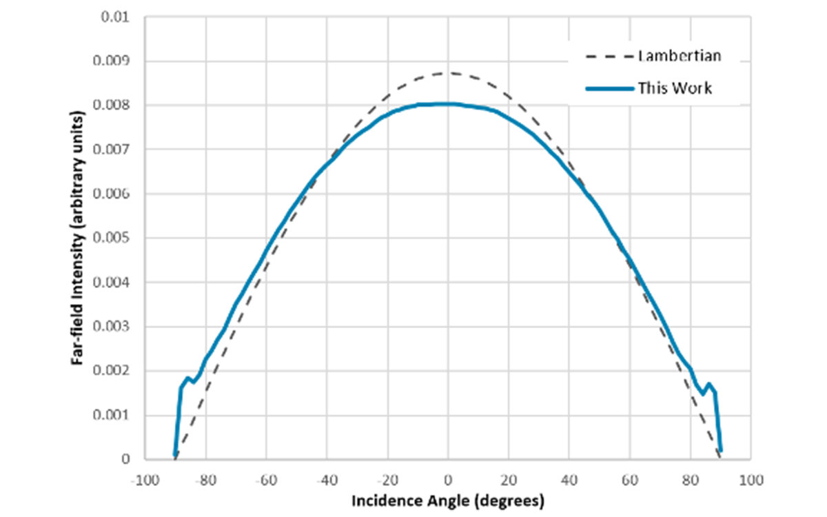 Lumileds Addresses MicroLED Efficiency Through EQE and Directionality ...