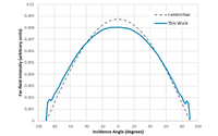 Lumileds Addresses MicroLED Efficiency Through EQE and Directionality