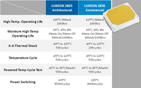 Lumileds Expands LUXEON 2835 Commercial with 14 New Parts