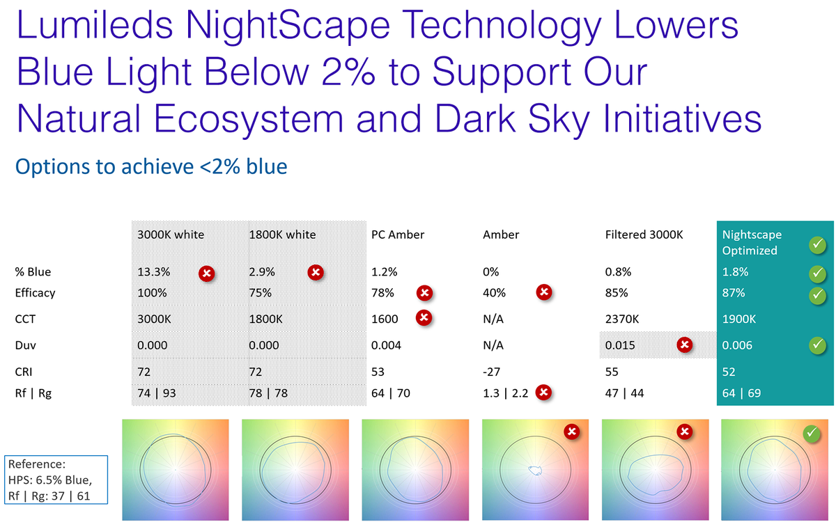 Lumileds NightScape Technology Lowers Blue Light Below 2% To Support ...