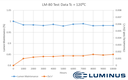 Luminus Gen 4 High Density COBs Leverage Robusto™ Technology