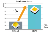 Nichia Expands its High-Power LED Portfolio, Bringing New Solutions to the World of LED Lighting