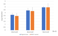 Research Confirms Ushio’s Technology Is Effective Against a Variant of SARS-CoV-2