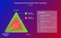 Serviceable Indoor Luminaires for a Circular Future