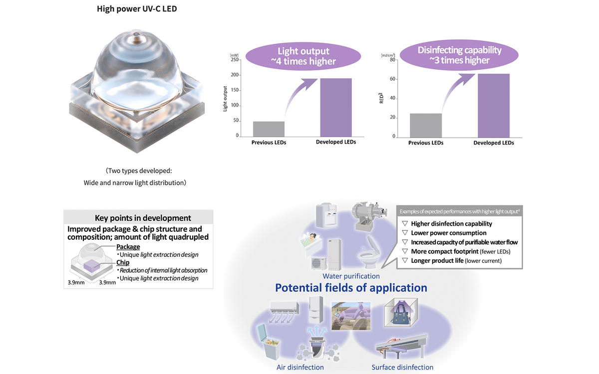 Toyoda Gosei Develops UV-C LED with World-Class Light Output — LED ...