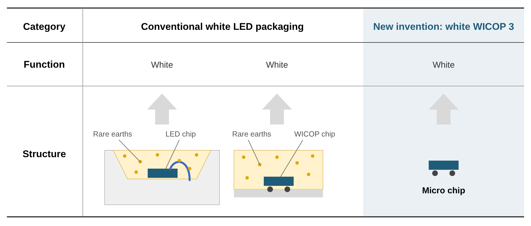 New invention: white WICOP 3