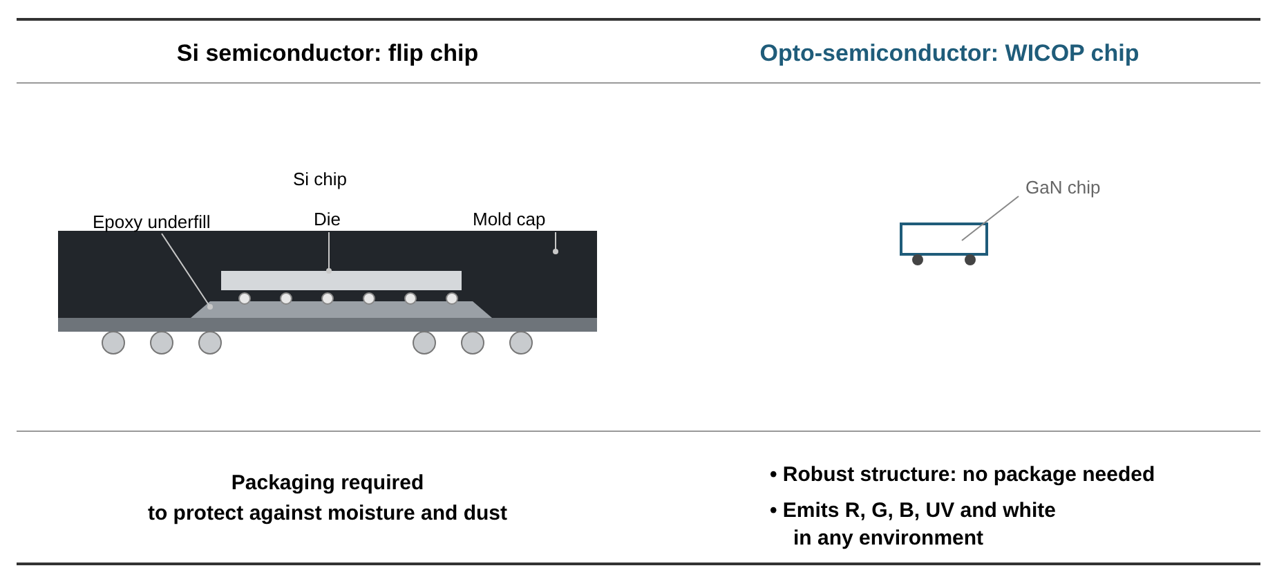 Semiconductor flip chip vs. WICOP chip Some products marketed as “flip chip” LEDs replicate WICOP's patented technology. Seoul Semiconductor continues to protect its intellectual property worldwide.