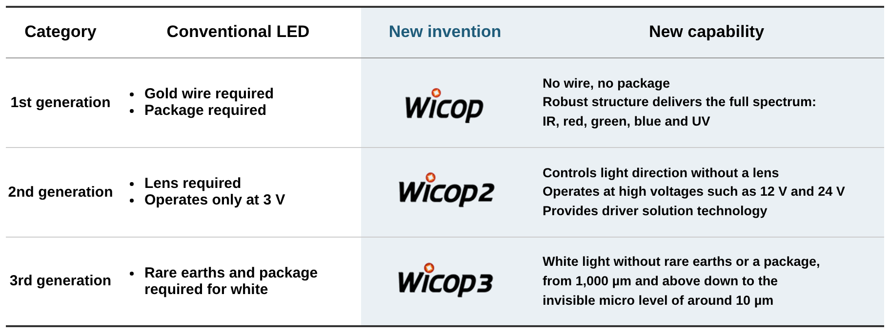 The evolution of WICOP technology without packaging