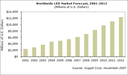 LEDs Poised to Drive a New Lighting Revolution