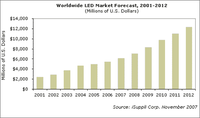 LEDs Poised to Drive a New Lighting Revolution