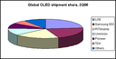 LGE topped 2Q 2006 OLED shipments