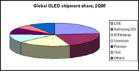 LGE topped 2Q 2006 OLED shipments