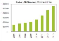 iSuppli Sees LED Shortage Flare up in 2010