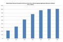 Market Revenue for Drivers in LED General Lighting Applications to Triple from 2012 to 2015