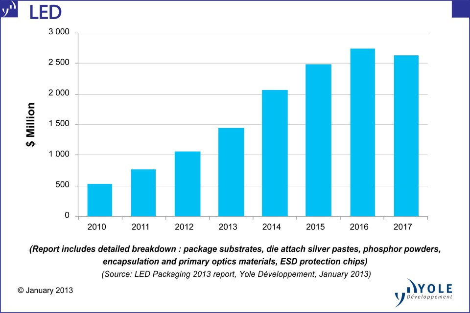 Yole Développement Announces: Packaging Cost Reduction Is Driving New ...