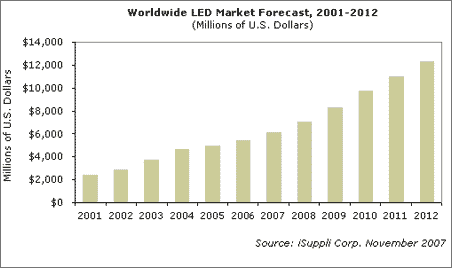 The attached figure presents iSuppli's forecast for the total LED market for 2006 and 2011.