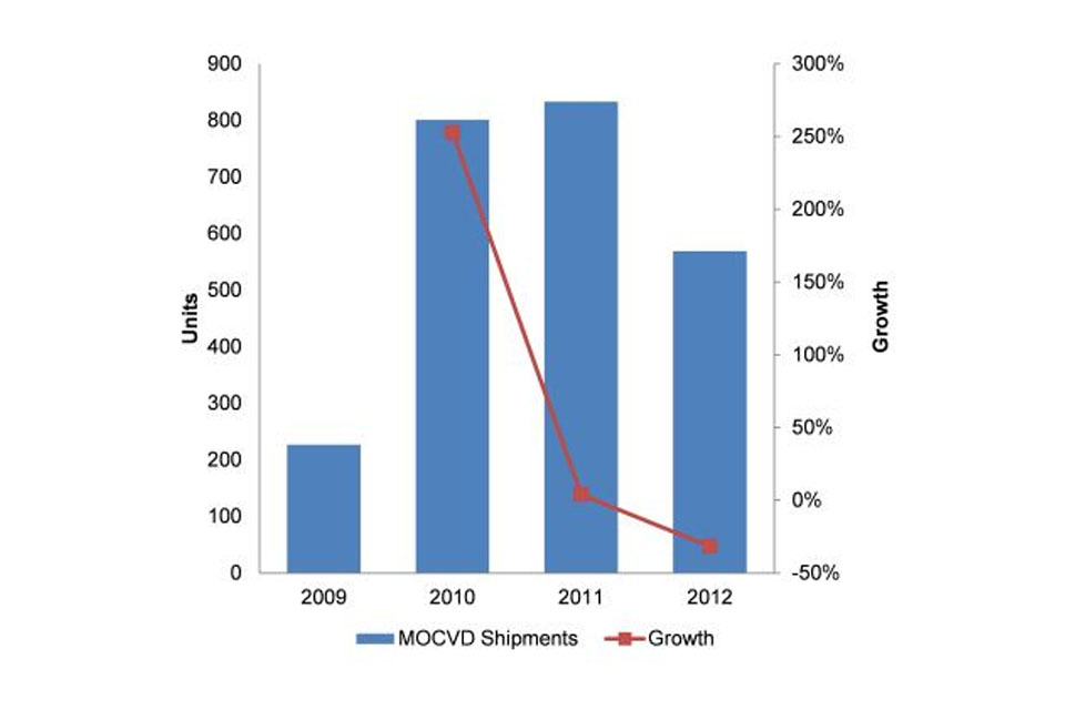 2009 – 2012 GaN MOCVD Results and Forecast (Source: Q3’11 IMS Research Quarterly GaN LED Supply/Demand Report)