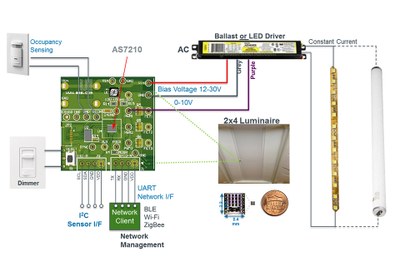 To getting started, ams offers the Smart Lighting Integration Kit (SLIK)