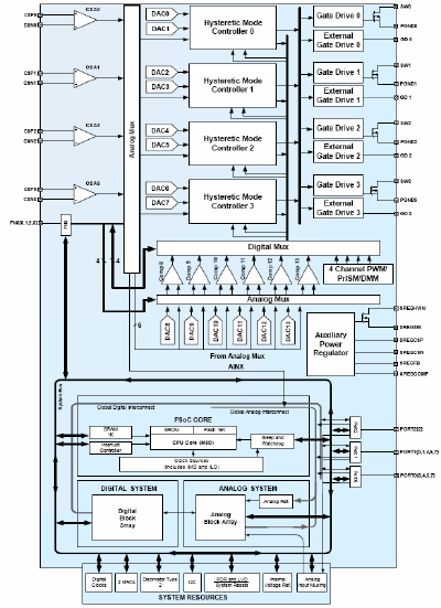 Logic Block Diagram - PowerPSoC Family