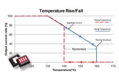 ISSI's new IS31LT3117 LERD driver IC offers thermal control