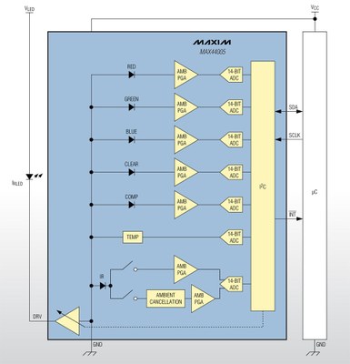 Maxim's new optical sensors provide higher levels of integration