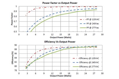 Microsemi's new LED driver LXMG221W-0700030-D0 offers high efficiency and power factor, especially at 120V line voltage